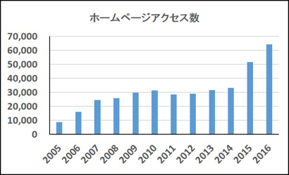 ホームページアクセス数